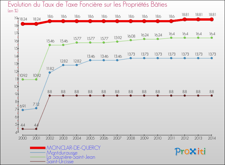 Evolution du taux de la taxe foncière sur le bati pour MONCLAR-DE-QUERCY et les communes proches de 2000 à 2014 Comparaison des taux de taxe foncière sur le bati pour MONCLAR-DE-QUERCY et les communes voisines de 2000 à 2014