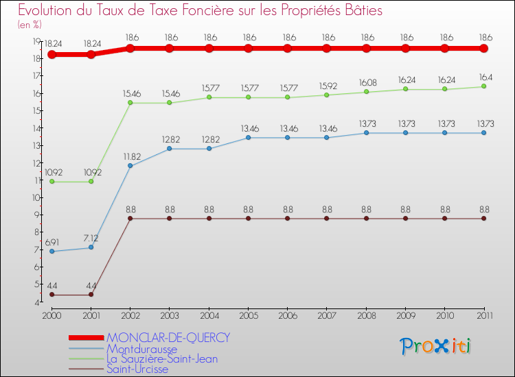 Evolution du taux de la taxe foncière sur le bati pour MONCLAR-DE-QUERCY et les communes proches Comparaison des taux de taxe foncière sur le bati pour MONCLAR-DE-QUERCY et les communes voisines