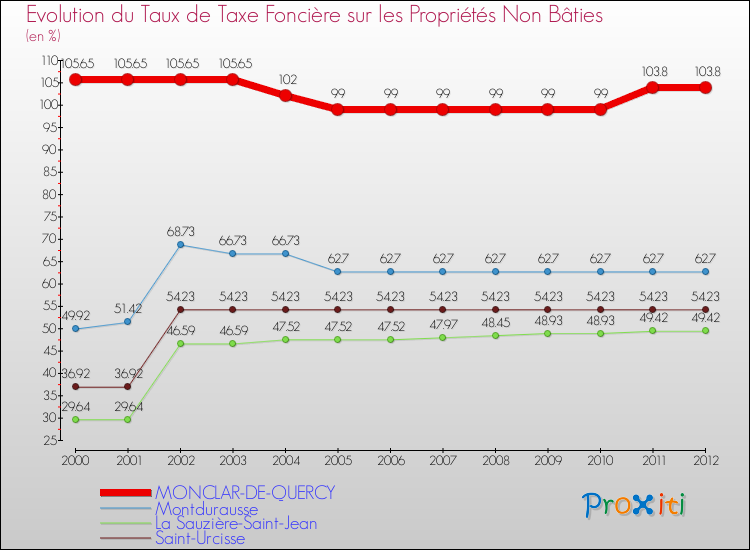 Evolution du taux de la taxe foncière sur les immeubles et terrains non batis pour MONCLAR-DE-QUERCY et les communes proches de 2000 à 2012 Comparaison des taux de la taxe foncière sur les immeubles et terrains non batis pour MONCLAR-DE-QUERCY et les communes voisines de 2000 à 2012