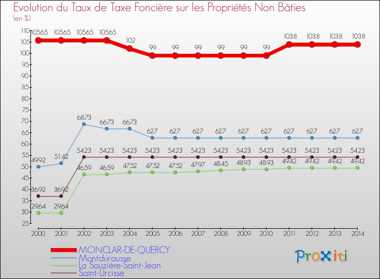 Evolution du taux de la taxe foncière sur les immeubles et terrains non batis pour MONCLAR-DE-QUERCY et les communes proches de 2000 à 2014 Comparaison des taux de la taxe foncière sur les immeubles et terrains non batis pour MONCLAR-DE-QUERCY et les communes voisines de 2000 à 2014