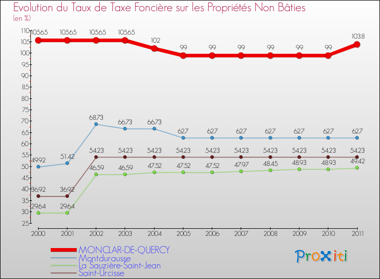 Evolution du taux de la taxe foncière sur les immeubles et terrains non batis pour MONCLAR-DE-QUERCY et les communes proches Comparaison des taux de la taxe foncière sur les immeubles et terrains non batis pour MONCLAR-DE-QUERCY et les communes voisines