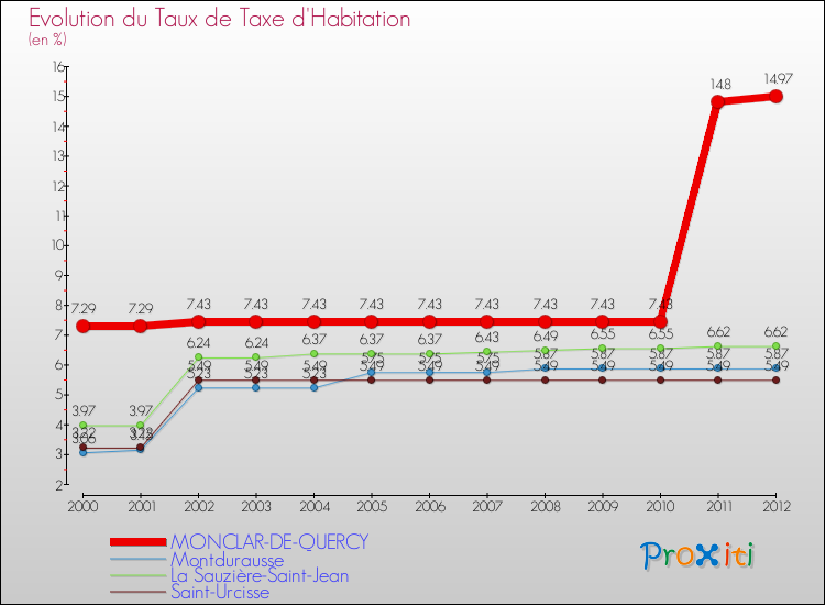 Evolution du taux de la taxe d'habitation pour MONCLAR-DE-QUERCY et les communes proches Comparaison des taux de la taxe d'habitation pour MONCLAR-DE-QUERCY et les communes voisines