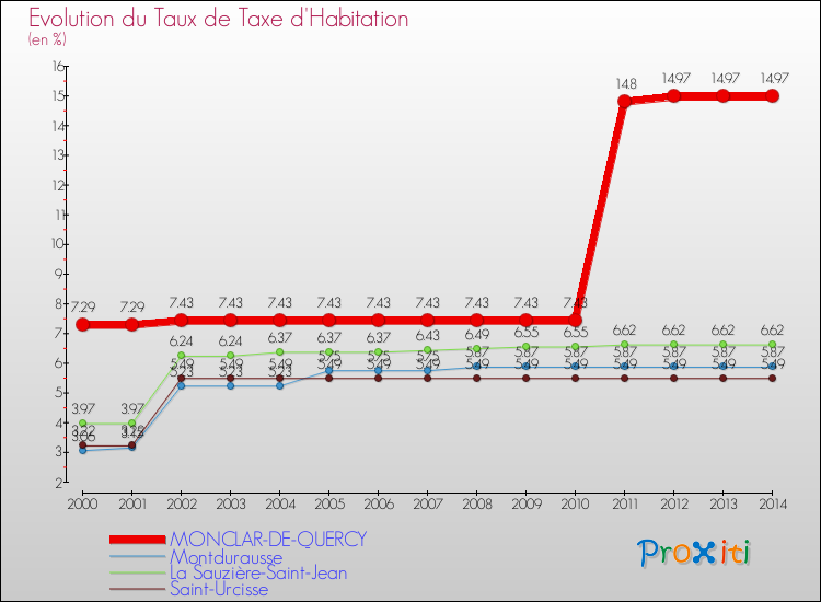 Evolution du taux de la taxe d'habitation pour MONCLAR-DE-QUERCY et les communes proches de 2000 à 2014 Comparaison des taux de la taxe d'habitation pour MONCLAR-DE-QUERCY et les communes voisines de 2000 à 2014