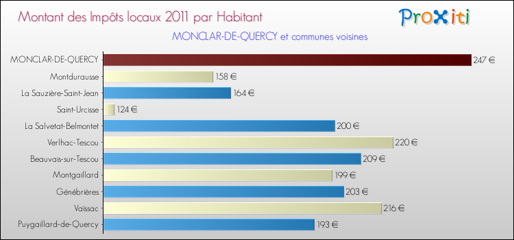 Montant des impôts locaux par Habitant pour MONCLAR-DE-QUERCY et les communes proches Comparaison des impôts locaux par habitant pour MONCLAR-DE-QUERCY et les communes voisines