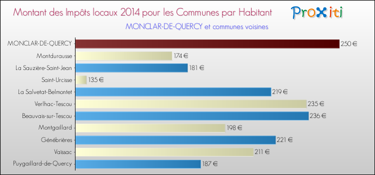 Montant des impôts locaux par Habitant pour MONCLAR-DE-QUERCY et les communes proches en 2014 Comparaison des impôts locaux par habitant pour MONCLAR-DE-QUERCY et les communes voisines en 2014