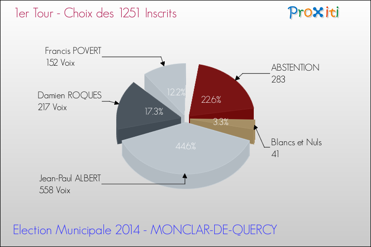 Résultats par rapport aux inscrits au 1er Tour des Elections Municipales 2014 de la commune de MONCLAR-DE-QUERCY Elections Municipales 2014 - Résultats par rapport aux inscrits au 1er Tour pour la commune de MONCLAR-DE-QUERCY