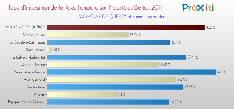 Taux d'imposition de la taxe foncière sur le bati 2011 pour MONCLAR-DE-QUERCY et les communes proches Comparaison des taux d'imposition de la taxe foncière sur le bati 2011 pour MONCLAR-DE-QUERCY et les communes voisines