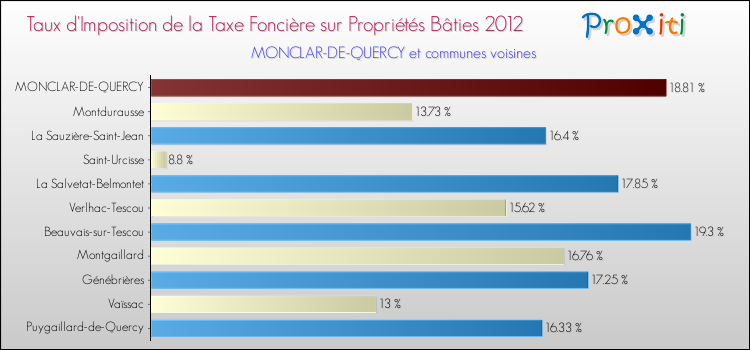 Taux d'imposition de la taxe foncière sur le bati 2012 pour MONCLAR-DE-QUERCY et les communes proches Comparaison des taux d'imposition de la taxe foncière sur le bati 2012 pour MONCLAR-DE-QUERCY et les communes voisines