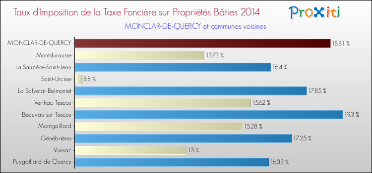 Taux d'imposition de la taxe foncière sur le bati 2014 pour MONCLAR-DE-QUERCY et les communes proches Comparaison des taux d'imposition de la taxe foncière sur le bati 2014 pour MONCLAR-DE-QUERCY et les communes voisines