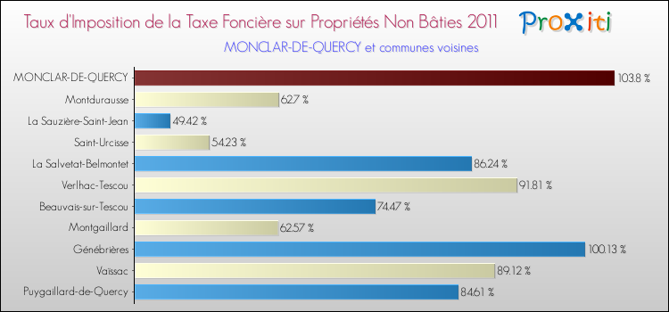 Taux d'imposition de la taxe foncière sur les immeubles et terrains non batis 2011 pour MONCLAR-DE-QUERCY et les communes proches Comparaison des taux d'imposition de la taxe foncière sur les immeubles et terrains non batis 2011 pour MONCLAR-DE-QUERCY et les communes voisines