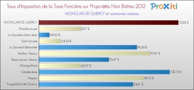 Taux d'imposition de la taxe foncière sur les immeubles et terrains non batis 2012 pour MONCLAR-DE-QUERCY et les communes proches Comparaison des taux d'imposition de la taxe foncière sur les immeubles et terrains non batis 2012 pour MONCLAR-DE-QUERCY et les communes voisines