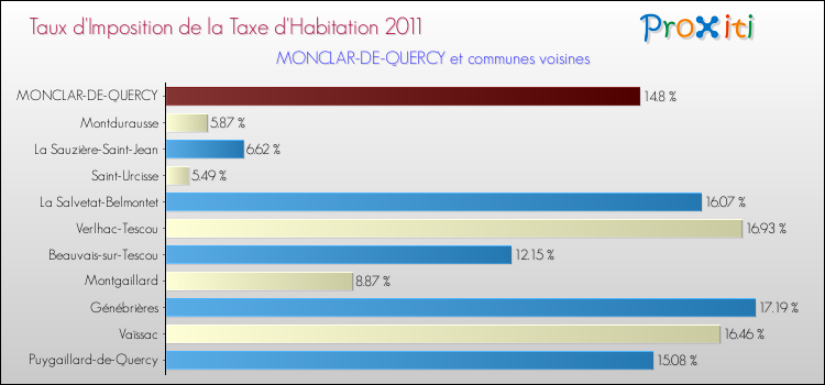 Taux d'imposition de la taxe d'habitation 2011 pour MONCLAR-DE-QUERCY et les communes proches Comparaison des taux d'imposition de la taxe d'habitation 2011 pour MONCLAR-DE-QUERCY et les communes voisines