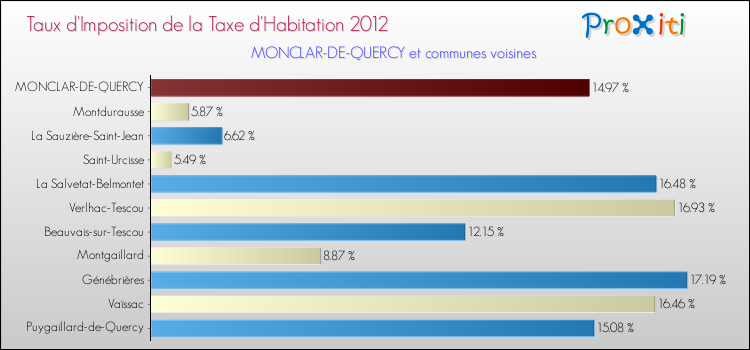 Taux d'imposition de la taxe d'habitation 2012 pour MONCLAR-DE-QUERCY et les communes proches Comparaison des taux d'imposition de la taxe d'habitation 2012 pour MONCLAR-DE-QUERCY et les communes voisines