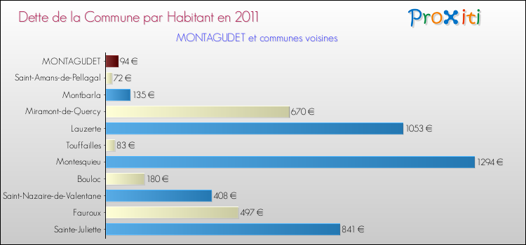 Dette par habitant de la commune en 2011 pour MONTAGUDET et les communes proches Comparaison de la dette par habitant de la commune en 2011 pour MONTAGUDET et les communes voisines