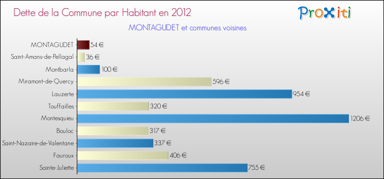 Dette par habitant de la commune en 2012 pour MONTAGUDET et les communes proches Comparaison de la dette par habitant de la commune en 2012 pour MONTAGUDET et les communes voisines