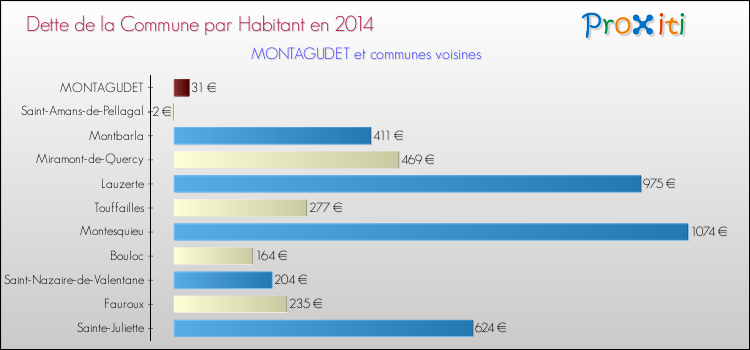 Dette par habitant de la commune en 2014 pour MONTAGUDET et les communes proches Comparaison de la dette par habitant de la commune en 2014 pour MONTAGUDET et les communes voisines