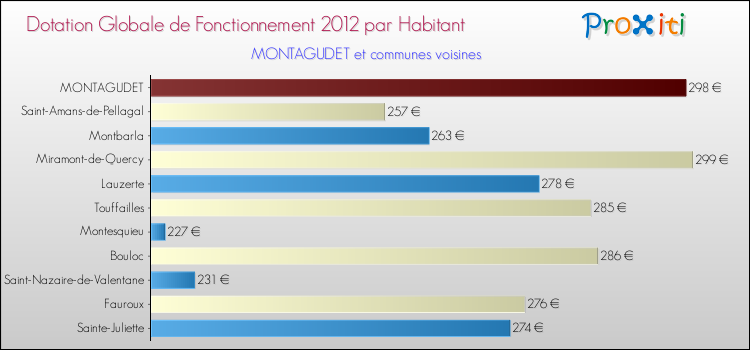 Montant des dotations globales de fonctionnement DGF par Habitant pour MONTAGUDET et les communes proches Comparaison des des dotations globales de fonctionnement DGF par habitant pour MONTAGUDET et les communes voisines