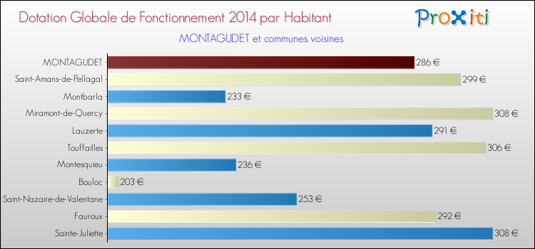 Montant des dotations globales de fonctionnement DGF par Habitant pour MONTAGUDET et les communes proches en 2014. Comparaison des des dotations globales de fonctionnement DGF par habitant pour MONTAGUDET et les communes voisines en 2014.