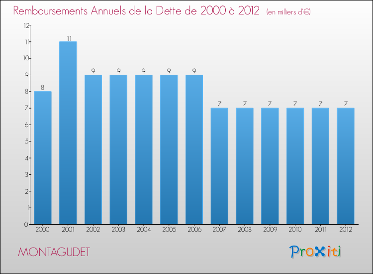 Evolution de l'annuité de la dette pour la commune de MONTAGUDET de 2000 à 2012 Annuités de la dette pour MONTAGUDET de 2000 à 2012