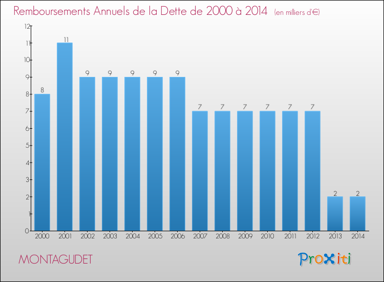 Evolution de l'annuité de la dette pour la commune de MONTAGUDET de 2000 à 2014 Annuités de la dette pour MONTAGUDET de 2000 à 2014