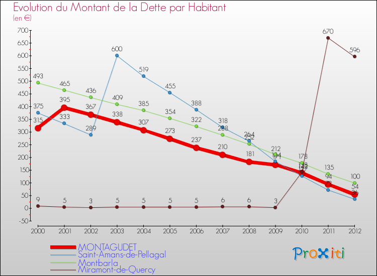 Evolution de la dette par habitant pour la commune de MONTAGUDET et les communes proches de 2000 à 2012 Comparaison de la dette par habitant pour MONTAGUDET et les communes voisines de 2000 à 2012