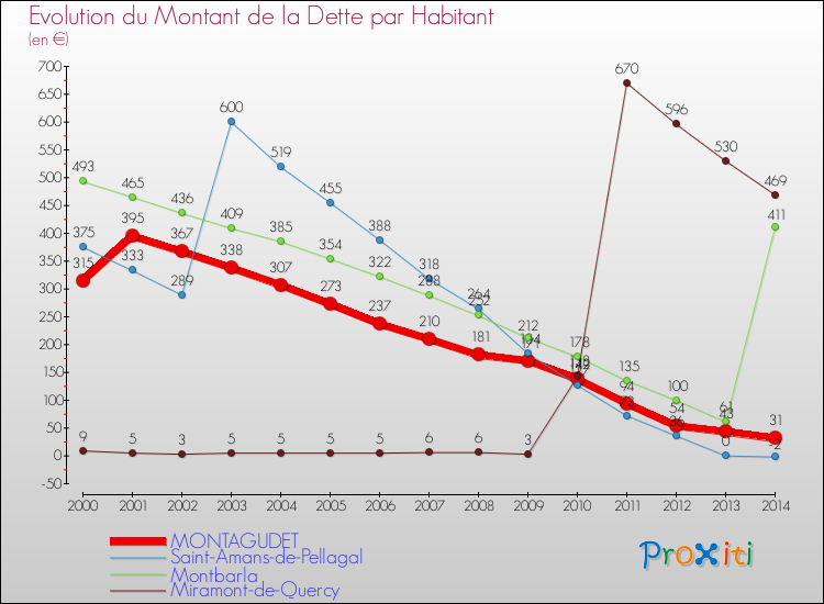 Evolution de la dette par habitant pour la commune de MONTAGUDET et les communes proches de 2000 à 2014 Comparaison de la dette par habitant pour MONTAGUDET et les communes voisines de 2000 à 2014