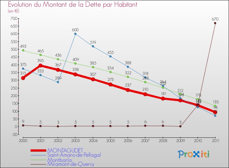 Evolution de la dette par habitant pour la commune de MONTAGUDET et les communes proches Comparaison de la dette par habitant pour MONTAGUDET et les communes voisines