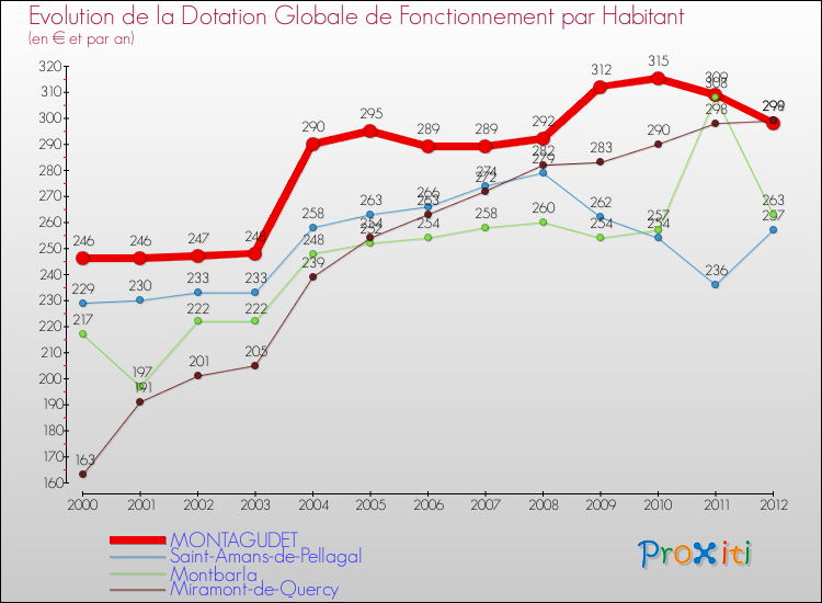 Evolution et montant de la dotation globale de fonctionnement par Habitant pour MONTAGUDET et les communes proches Comparaison des dotations globales de fonctionnement par habitant pour MONTAGUDET et les communes voisines