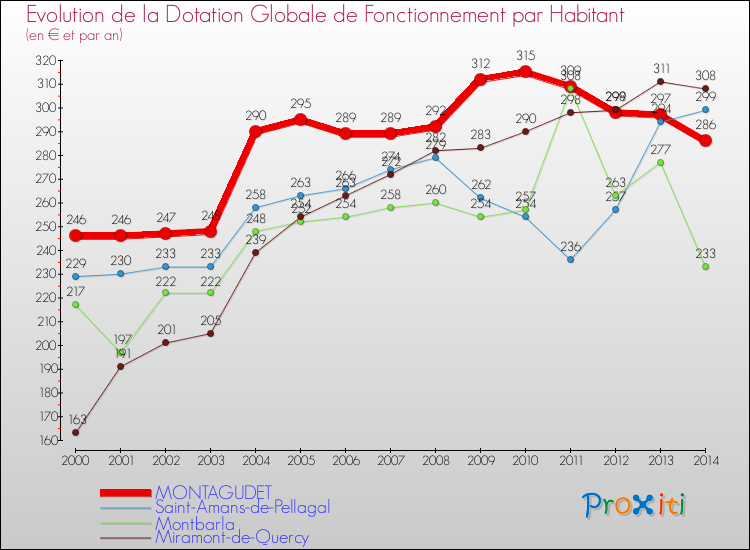 Evolution et montant de la dotation globale de fonctionnement par Habitant pour MONTAGUDET et les communes proches de 2000 à 2014. Comparaison des dotations globales de fonctionnement par habitant pour MONTAGUDET et les communes voisines de 2000 à 2014.