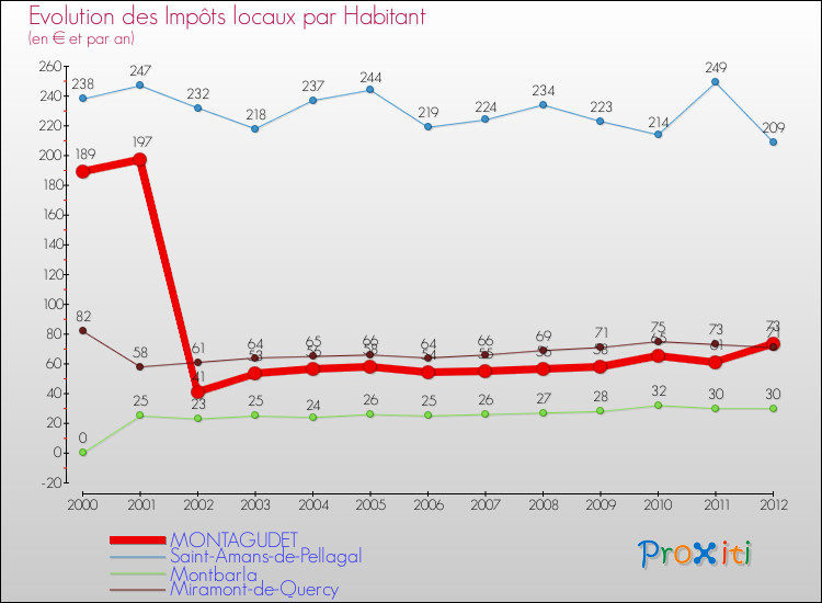 Evolution et montant des impôts locaux par Habitant pour MONTAGUDET et les communes proches Comparaison des impôts locaux par habitant pour MONTAGUDET et les communes voisines