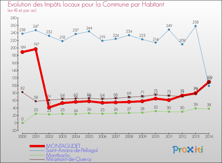 Evolution et montant des impôts locaux par Habitant pour MONTAGUDET et les communes proches de 2000 à 2014 Comparaison des impôts locaux par habitant pour MONTAGUDET et les communes voisines de 2000 à 2014