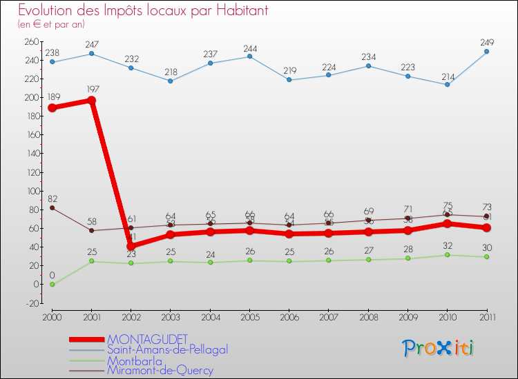Evolution et montant des impôts locaux par Habitant pour MONTAGUDET et les communes proches Comparaison des impôts locaux par habitant pour MONTAGUDET et les communes voisines