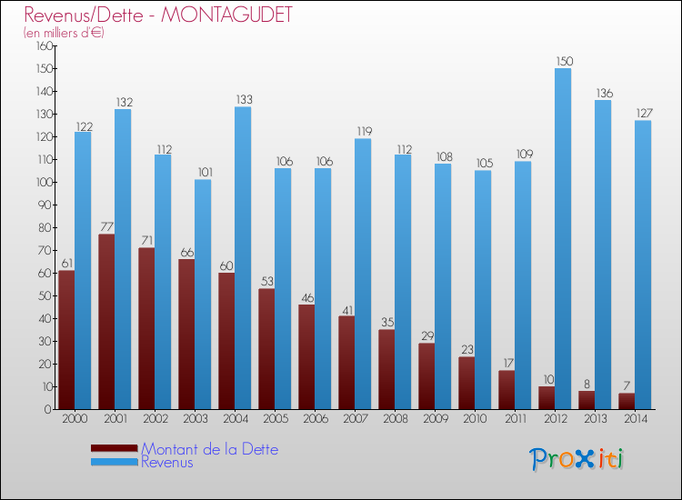 Evolution comparée de la dette et des revenus pour la commune de MONTAGUDET de 2000 à 2014 Comparaison de la dette et des revenus pour MONTAGUDET de 2000 à 2014