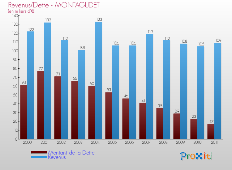 Evolution comparée de la dette et des revenus pour la commune de MONTAGUDET de 2000 à 2011 Comparaison de la dette et des revenus pour MONTAGUDET de 2000 à 2011