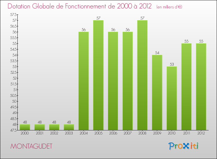 Evolution du montant de la Dotation Globale de Fonctionnement pour la commune de MONTAGUDET de 2000 à 2012 Evolution du montant de la Dotation Globale de Fonctionnement pour MONTAGUDET de 2000 à 2012