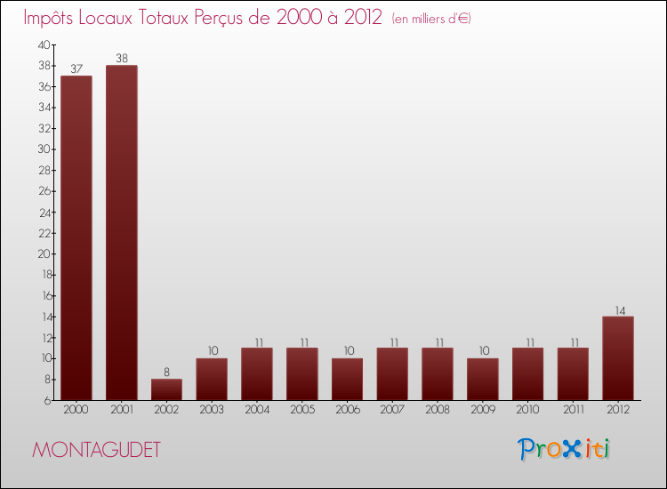 Evolution des Impôts Locaux pour la commune de MONTAGUDET de 2000 à 2012 Evolution des Impôts Locaux pour MONTAGUDET de 2000 à 2012