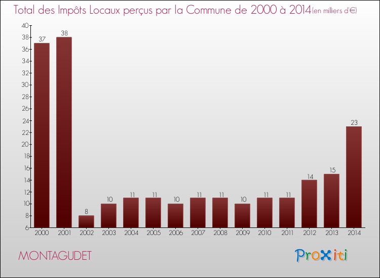Evolution des Impôts Locaux pour la commune de MONTAGUDET de 2000 à 2014 Evolution des Impôts Locaux pour MONTAGUDET de 2000 à 2014