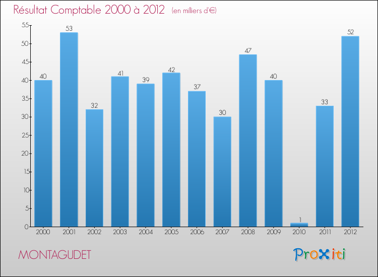 Evolution du résultat comptable pour la commune de MONTAGUDET de 2000 à 2012 Evolution du résultat comptable pour MONTAGUDET de 2000 à 2012