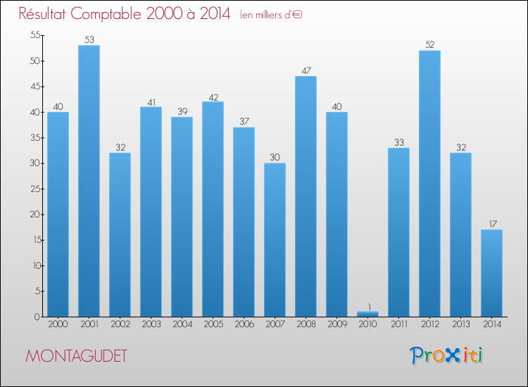 Evolution du résultat comptable pour la commune de MONTAGUDET de 2000 à 2014 Evolution du résultat comptable pour MONTAGUDET de 2000 à 2014