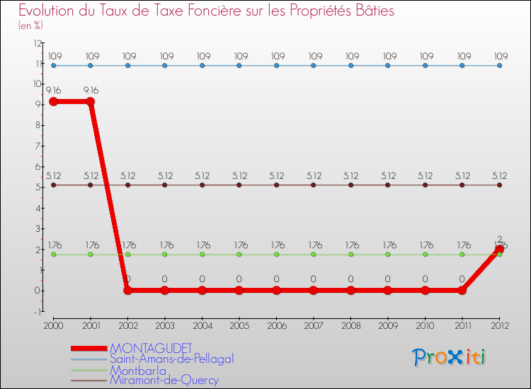 Evolution du taux de la taxe foncière sur le bati pour MONTAGUDET et les communes proches de 2000 à 2012 Comparaison des taux de taxe foncière sur le bati pour MONTAGUDET et les communes voisines de 2000 à 2012