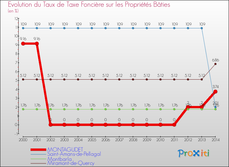 Evolution du taux de la taxe foncière sur le bati pour MONTAGUDET et les communes proches de 2000 à 2014 Comparaison des taux de taxe foncière sur le bati pour MONTAGUDET et les communes voisines de 2000 à 2014