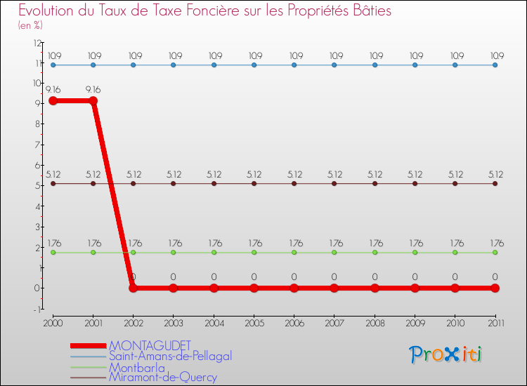 Evolution du taux de la taxe foncière sur le bati pour MONTAGUDET et les communes proches Comparaison des taux de taxe foncière sur le bati pour MONTAGUDET et les communes voisines