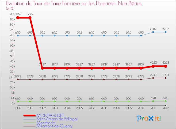 Evolution du taux de la taxe foncière sur les immeubles et terrains non batis pour MONTAGUDET et les communes proches de 2000 à 2012 Comparaison des taux de la taxe foncière sur les immeubles et terrains non batis pour MONTAGUDET et les communes voisines de 2000 à 2012