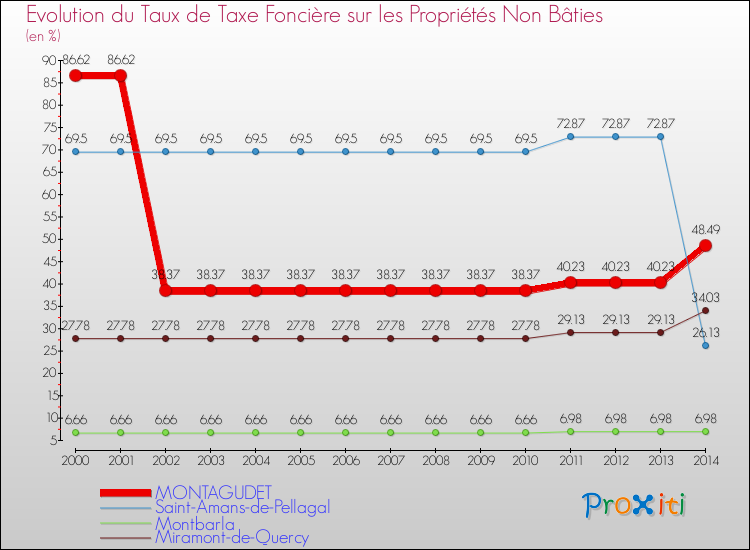 Evolution du taux de la taxe foncière sur les immeubles et terrains non batis pour MONTAGUDET et les communes proches de 2000 à 2014 Comparaison des taux de la taxe foncière sur les immeubles et terrains non batis pour MONTAGUDET et les communes voisines de 2000 à 2014