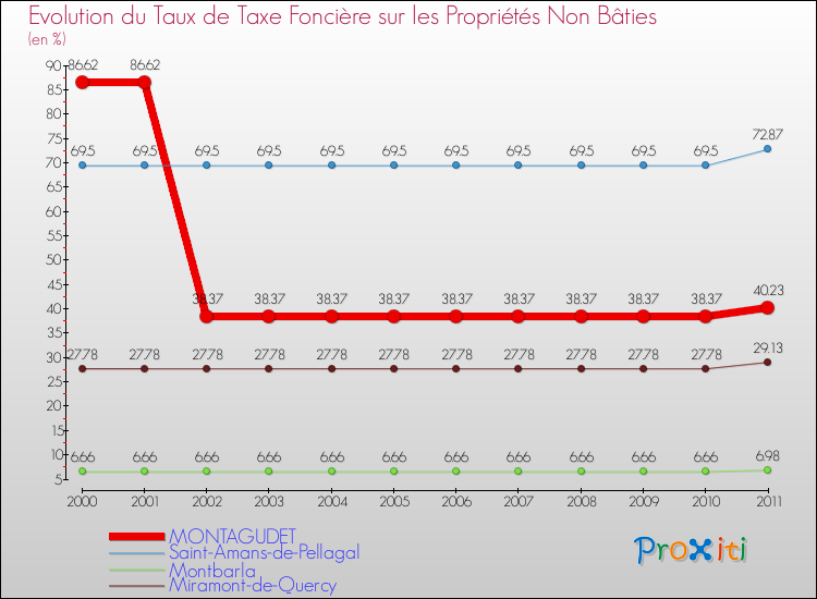 Evolution du taux de la taxe foncière sur les immeubles et terrains non batis pour MONTAGUDET et les communes proches Comparaison des taux de la taxe foncière sur les immeubles et terrains non batis pour MONTAGUDET et les communes voisines