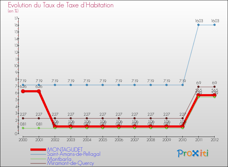 Evolution du taux de la taxe d'habitation pour MONTAGUDET et les communes proches Comparaison des taux de la taxe d'habitation pour MONTAGUDET et les communes voisines