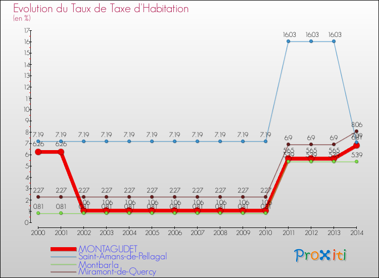 Evolution du taux de la taxe d'habitation pour MONTAGUDET et les communes proches de 2000 à 2014 Comparaison des taux de la taxe d'habitation pour MONTAGUDET et les communes voisines de 2000 à 2014