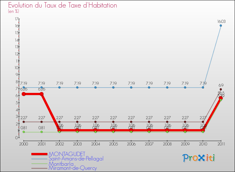Evolution du taux de la taxe d'habitation pour MONTAGUDET et les communes proches Comparaison des taux de la taxe d'habitation pour MONTAGUDET et les communes voisines