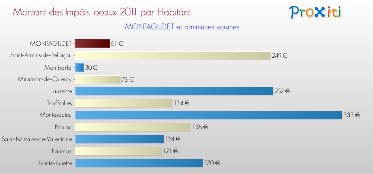 Montant des impôts locaux par Habitant pour MONTAGUDET et les communes proches Comparaison des impôts locaux par habitant pour MONTAGUDET et les communes voisines
