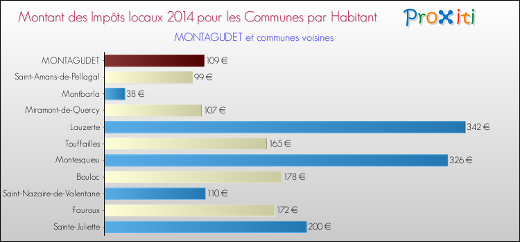 Montant des impôts locaux par Habitant pour MONTAGUDET et les communes proches en 2014 Comparaison des impôts locaux par habitant pour MONTAGUDET et les communes voisines en 2014